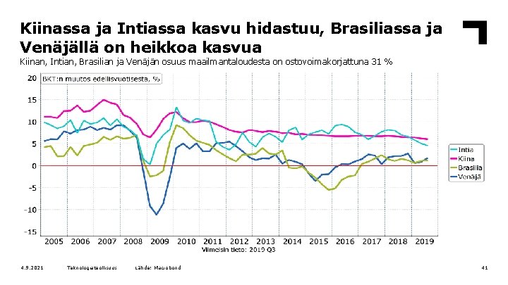 Kiinassa ja Intiassa kasvu hidastuu, Brasiliassa ja Venäjällä on heikkoa kasvua Kiinan, Intian, Brasilian