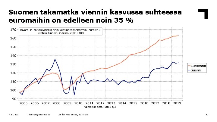 Suomen takamatka viennin kasvussa suhteessa euromaihin on edelleen noin 35 % 4. 9. 2021