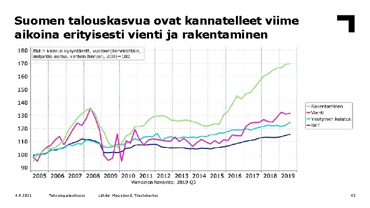 Suomen talouskasvua ovat kannatelleet viime aikoina erityisesti vienti ja rakentaminen 4. 9. 2021 Teknologiateollisuus