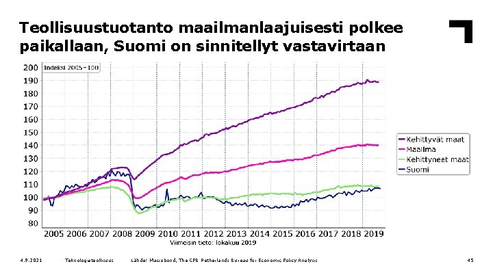 Teollisuustuotanto maailmanlaajuisesti polkee paikallaan, Suomi on sinnitellyt vastavirtaan 4. 9. 2021 Teknologiateollisuus Lähde: Macrobond,