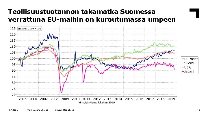Teollisuustuotannon takamatka Suomessa verrattuna EU-maihin on kuroutumassa umpeen 4. 9. 2021 Teknologiateollisuus Lähde: Macrobond
