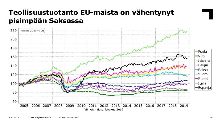 Teollisuustuotanto EU-maista on vähentynyt pisimpään Saksassa 4. 9. 2021 Teknologiateollisuus Lähde: Macrobond 47 