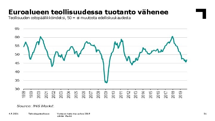 Euroalueen teollisuudessa tuotanto vähenee Teollisuuden ostopäällikköindeksi, 50 = ei muutosta edelliskuukaudesta 4. 9. 2021