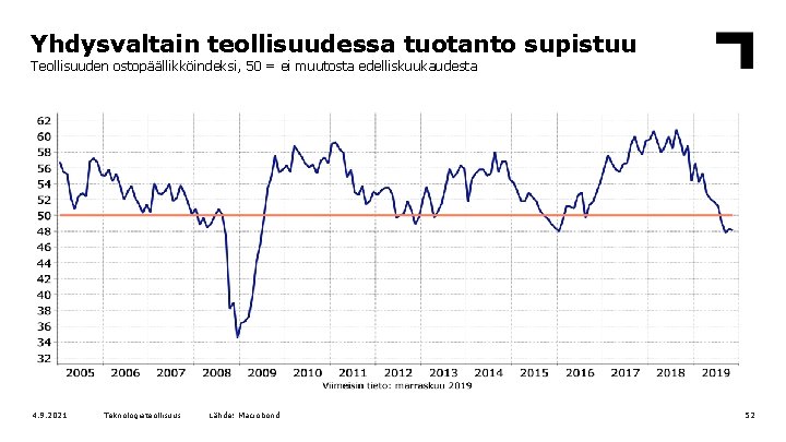 Yhdysvaltain teollisuudessa tuotanto supistuu Teollisuuden ostopäällikköindeksi, 50 = ei muutosta edelliskuukaudesta 4. 9. 2021