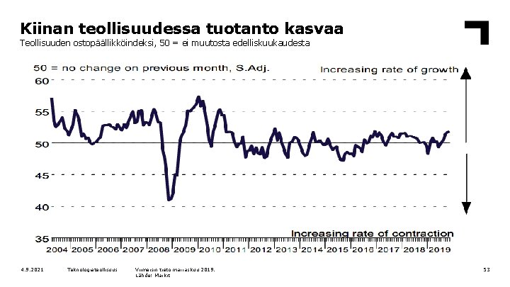 Kiinan teollisuudessa tuotanto kasvaa Teollisuuden ostopäällikköindeksi, 50 = ei muutosta edelliskuukaudesta 4. 9. 2021