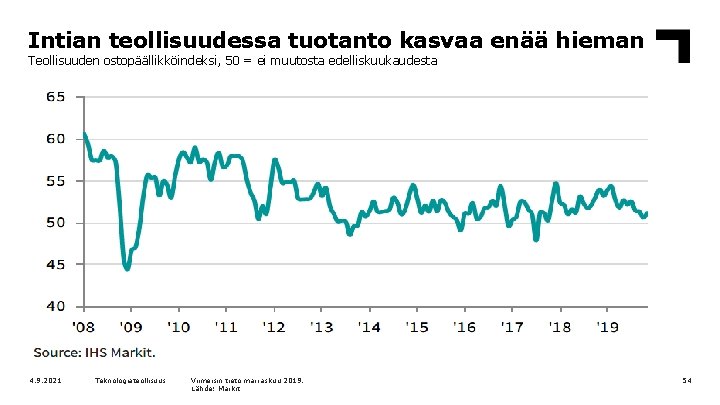 Intian teollisuudessa tuotanto kasvaa enää hieman Teollisuuden ostopäällikköindeksi, 50 = ei muutosta edelliskuukaudesta 4.