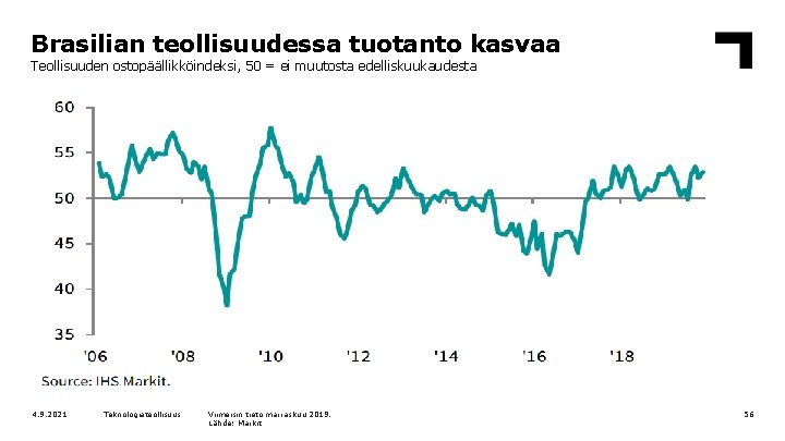 Brasilian teollisuudessa tuotanto kasvaa Teollisuuden ostopäällikköindeksi, 50 = ei muutosta edelliskuukaudesta 4. 9. 2021