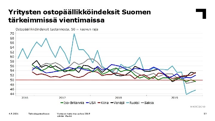 Yritysten ostopäällikköindeksit Suomen tärkeimmissä vientimaissa 4. 9. 2021 Teknologiateollisuus Viimeisin tieto marraskuu 2019 Lähde: