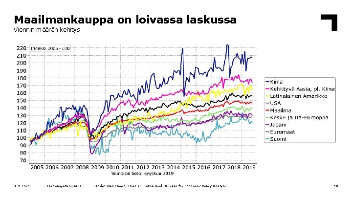 Maailmankauppa on loivassa laskussa Viennin määrän kehitys 4. 9. 2021 Teknologiateollisuus Lähde: Macrobond, The