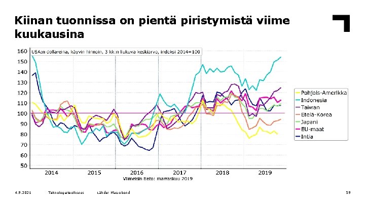 Kiinan tuonnissa on pientä piristymistä viime kuukausina 4. 9. 2021 Teknologiateollisuus Lähde: Macrobond 59