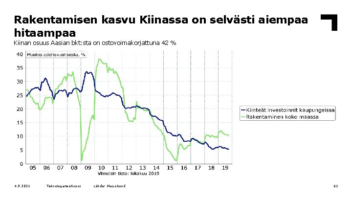 Rakentamisen kasvu Kiinassa on selvästi aiempaa hitaampaa Kiinan osuus Aasian bkt: sta on ostovoimakorjattuna