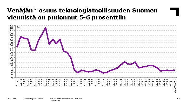 Venäjän* osuus teknologiateollisuuden Suomen viennistä on pudonnut 5 -6 prosenttiin % 1975 1976 1977