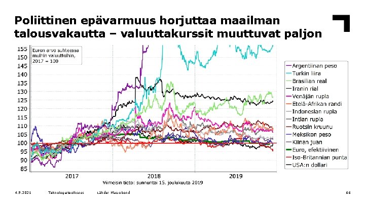 Poliittinen epävarmuus horjuttaa maailman talousvakautta – valuuttakurssit muuttuvat paljon 4. 9. 2021 Teknologiateollisuus Lähde: