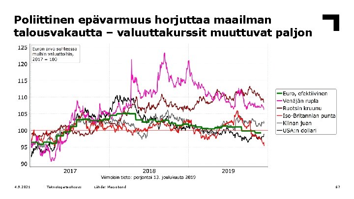 Poliittinen epävarmuus horjuttaa maailman talousvakautta – valuuttakurssit muuttuvat paljon 4. 9. 2021 Teknologiateollisuus Lähde: