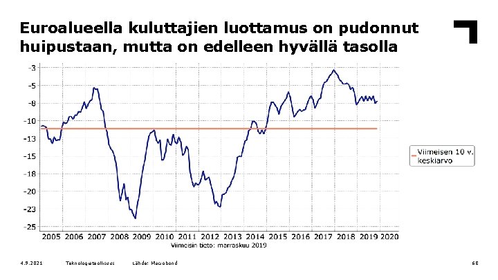 Euroalueella kuluttajien luottamus on pudonnut huipustaan, mutta on edelleen hyvällä tasolla 4. 9. 2021