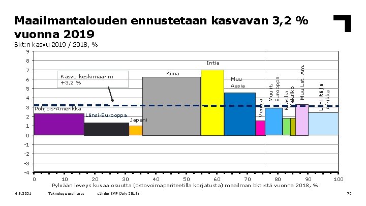 Maailmantalouden ennustetaan kasvavan 3, 2 % vuonna 2019 Bkt: n kasvu 2019 / 2018,