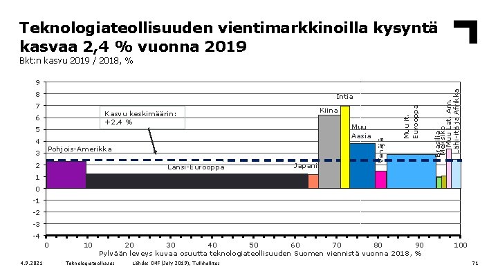 Teknologiateollisuuden vientimarkkinoilla kysyntä kasvaa 2, 4 % vuonna 2019 Bkt: n kasvu 2019 /