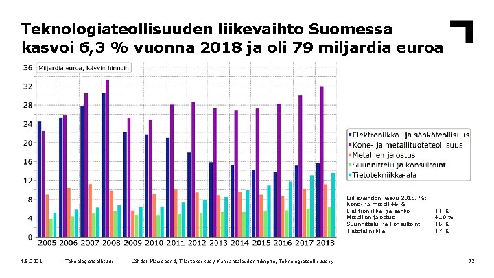 Teknologiateollisuuden liikevaihto Suomessa kasvoi 6, 3 % vuonna 2018 ja oli 79 miljardia euroa