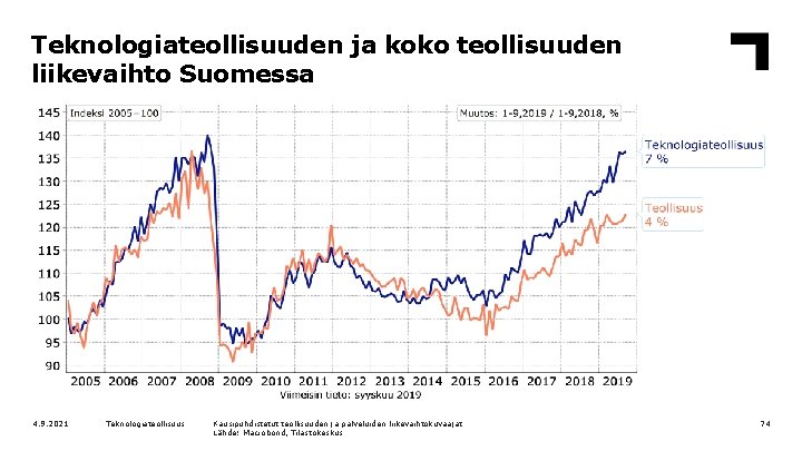 Teknologiateollisuuden ja koko teollisuuden liikevaihto Suomessa 4. 9. 2021 Teknologiateollisuus Kausipuhdistetut teollisuuden ja palveluiden