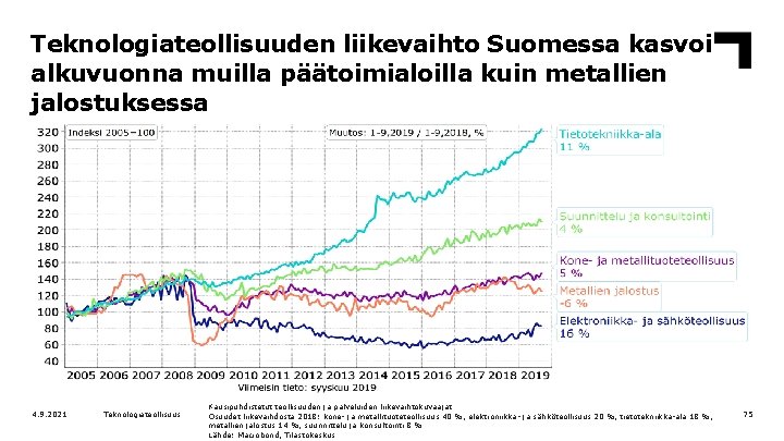 Teknologiateollisuuden liikevaihto Suomessa kasvoi alkuvuonna muilla päätoimialoilla kuin metallien jalostuksessa 4. 9. 2021 Teknologiateollisuus