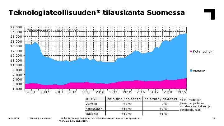 Teknologiateollisuuden* tilauskanta Suomessa 27 25 23 21 19 17 15 13 11 9 7