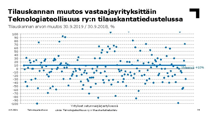 Tilauskannan muutos vastaajayrityksittäin Teknologiateollisuus ry: n tilauskantatiedustelussa Tilauskannan arvon muutos 30. 9. 2019 /