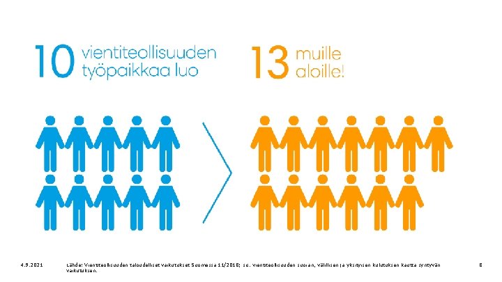 4. 9. 2021 Lähde: Vientiteollisuuden taloudelliset vaikutukset Suomessa 11/2018; sis. vientiteollisuuden suoran, välillisen ja