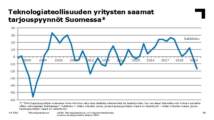 Teknologiateollisuuden yritysten saamat tarjouspyynnöt Suomessa* 40 30 Saldoluku 20 10 0 -10 2008 2009