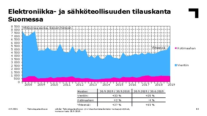 Elektroniikka- ja sähköteollisuuden tilauskanta Suomessa 8 8 7 7 6 6 5 5 4