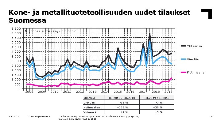 Kone- ja metallituoteteollisuuden uudet tilaukset Suomessa 6 6 5 5 4 4 3 3