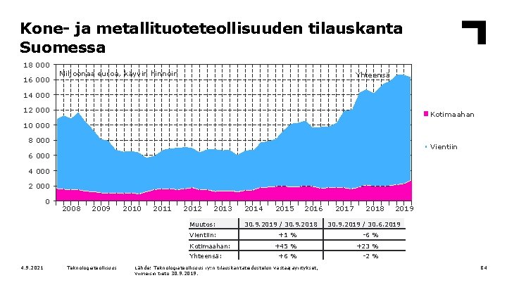 Kone- ja metallituoteteollisuuden tilauskanta Suomessa 18 000 16 000 Miljoonaa euroa, käyvin hinnoin Yhteensä