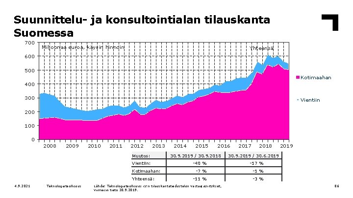 Suunnittelu- ja konsultointialan tilauskanta Suomessa 700 Miljoonaa euroa, käyvin hinnoin Yhteensä 600 500 Kotimaahan