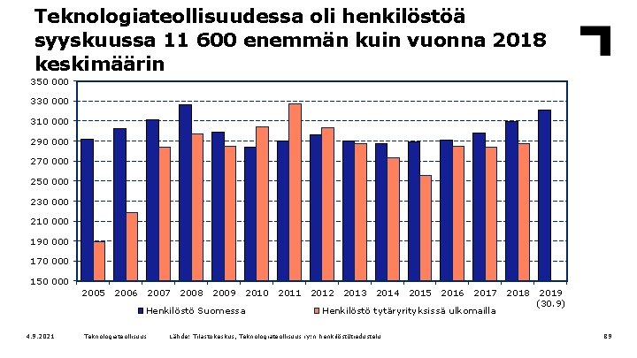 Teknologiateollisuudessa oli henkilöstöä syyskuussa 11 600 enemmän kuin vuonna 2018 keskimäärin 350 000 330