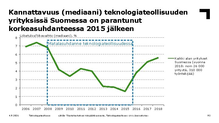 Kannattavuus (mediaani) teknologiateollisuuden yrityksissä Suomessa on parantunut korkeasuhdanteessa 2015 jälkeen 8 7 Liiketulos/liikevaihto (mediaani),