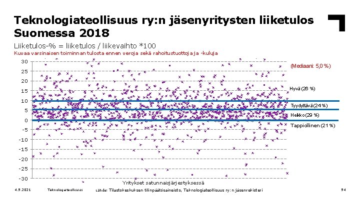 Teknologiateollisuus ry: n jäsenyritysten liiketulos Suomessa 2018 Liiketulos-% = liiketulos / liikevaihto *100 Kuvaa