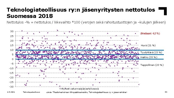 Teknologiateollisuus ry: n jäsenyritysten nettotulos Suomessa 2018 Nettotulos -% = nettotulos / liikevaihto *100