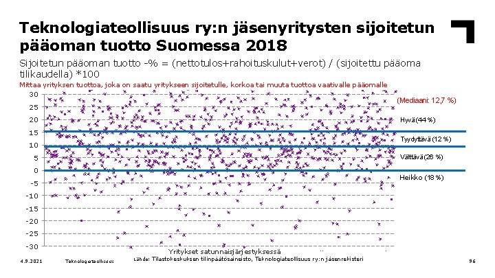 Teknologiateollisuus ry: n jäsenyritysten sijoitetun pääoman tuotto Suomessa 2018 Sijoitetun pääoman tuotto -% =