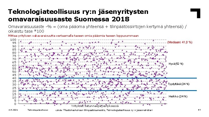 Teknologiateollisuus ry: n jäsenyritysten omavaraisuusaste Suomessa 2018 Omavaraisuusaste -% = (oma pääoma yhteensä +