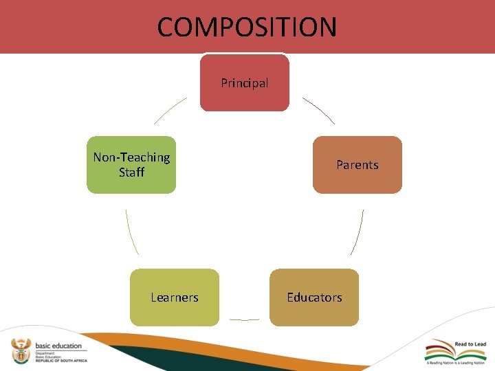 COMPOSITION Principal Non-Teaching Staff Learners Parents Educators 