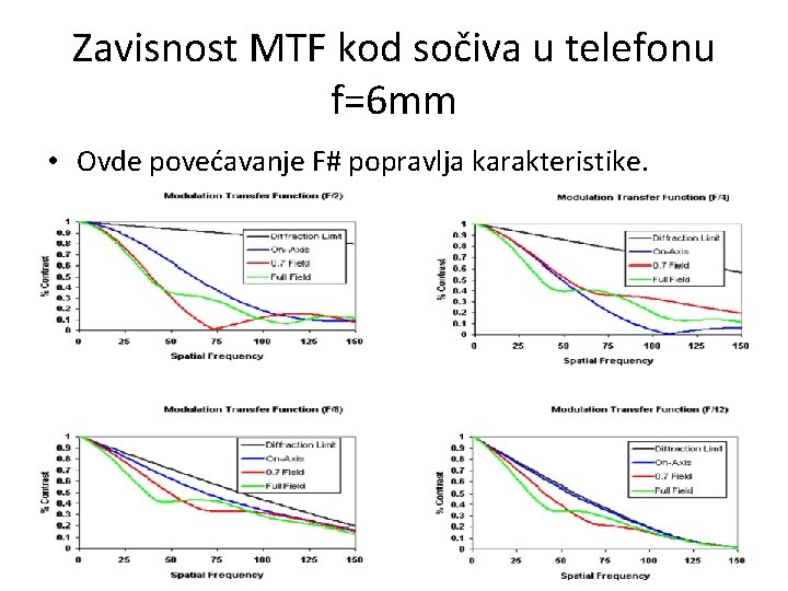 Zavisnost MTF kod sočiva u telefonu f=6 mm • Ovde povećavanje F# popravlja karakteristike.