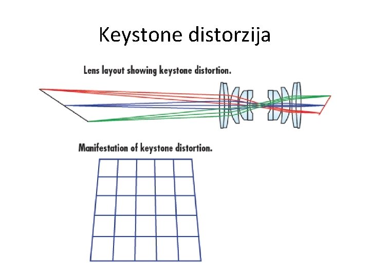 Keystone distorzija 