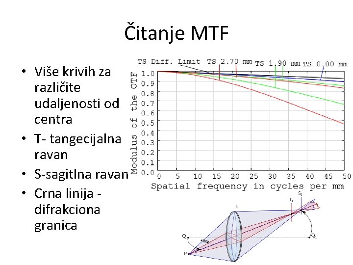 Čitanje MTF • Više krivih za različite udaljenosti od centra • T- tangecijalna ravan