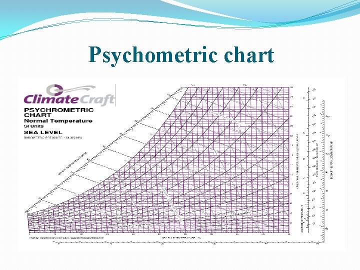 Psychometric chart 