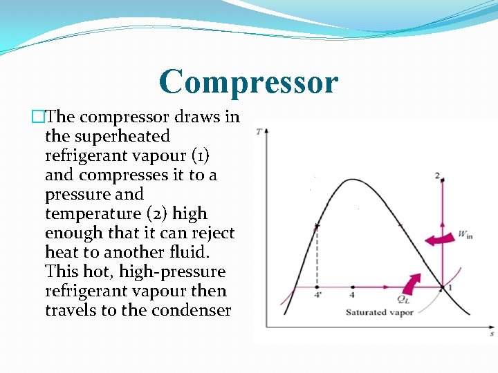 Compressor �The compressor draws in the superheated refrigerant vapour (1) and compresses it to