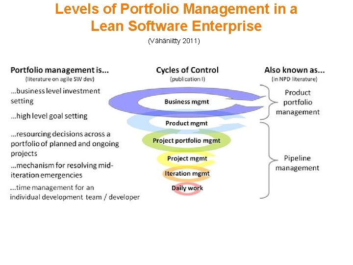 Levels of Portfolio Management in a Lean Software