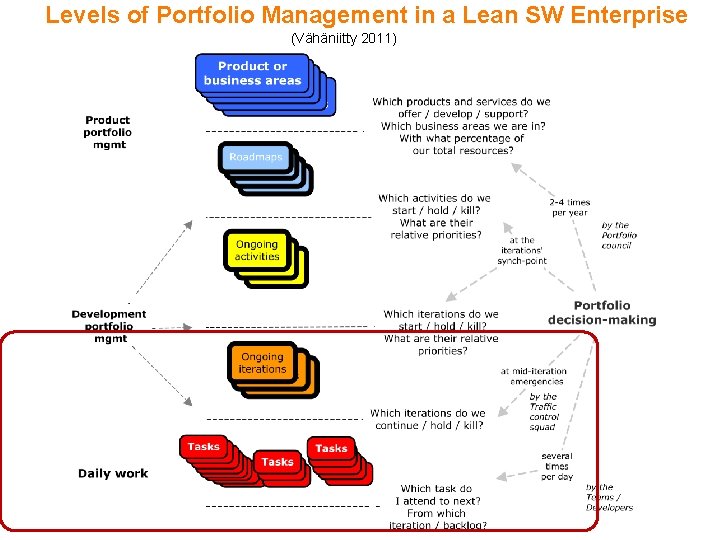 Levels of Portfolio Management in a Lean Software
