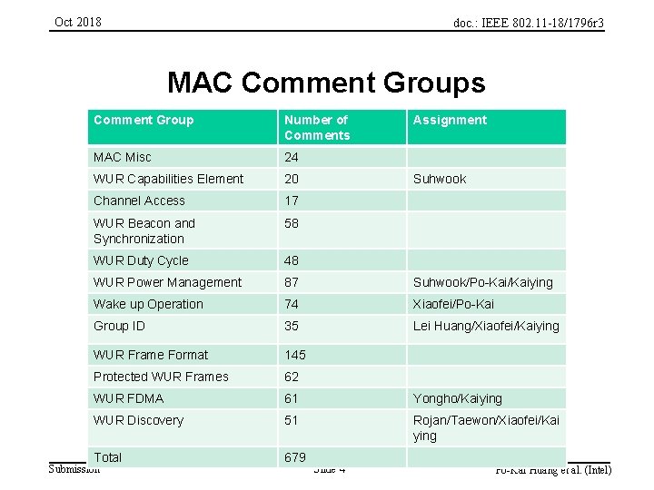Oct 2018 doc. : IEEE 802. 11 -18/1796 r 3 MAC Comment Groups 4
