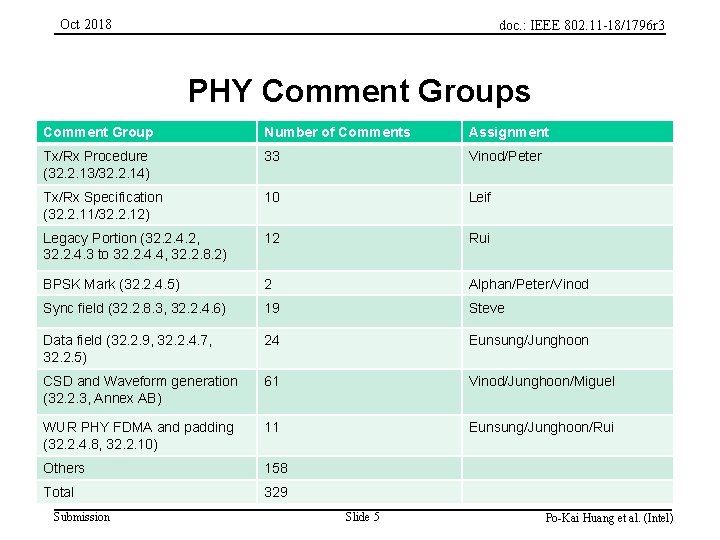 Oct 2018 doc. : IEEE 802. 11 -18/1796 r 3 PHY Comment Groups 5