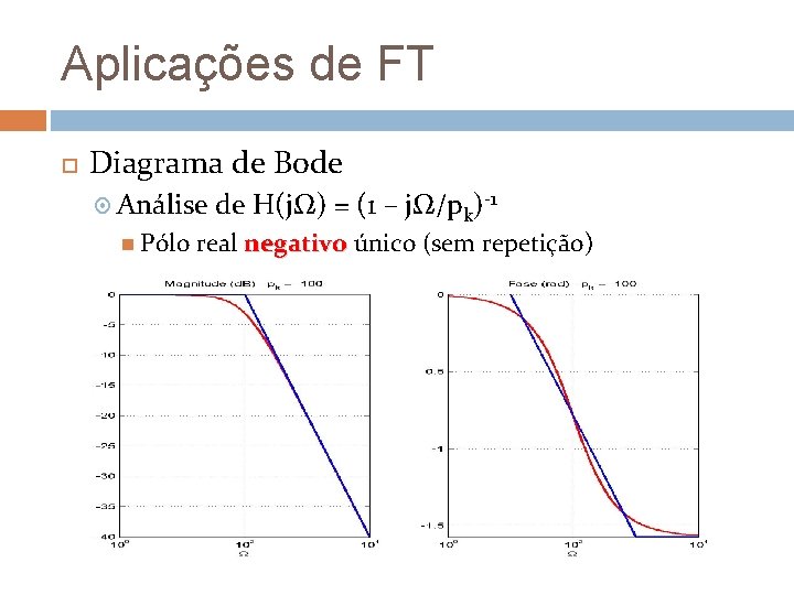 Aplicações de FT Diagrama de Bode Análise Pólo de H(jΩ) = (1 – jΩ/pk)-1