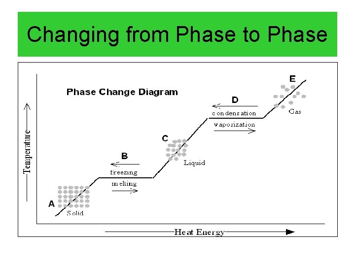 Changing from Phase to Phase 